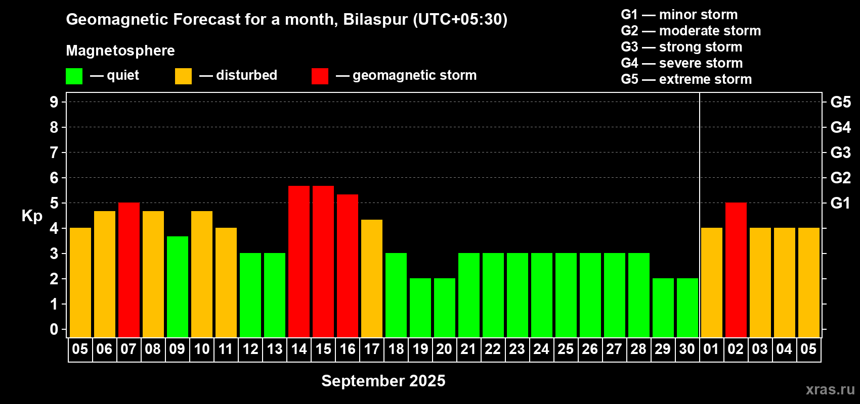 Forecast of the daily maximal value of geomagnetic index Kp for <b>1 month</b> (31 days) <b>from Sep 05, 2025 to Oct 05, 2025</b>