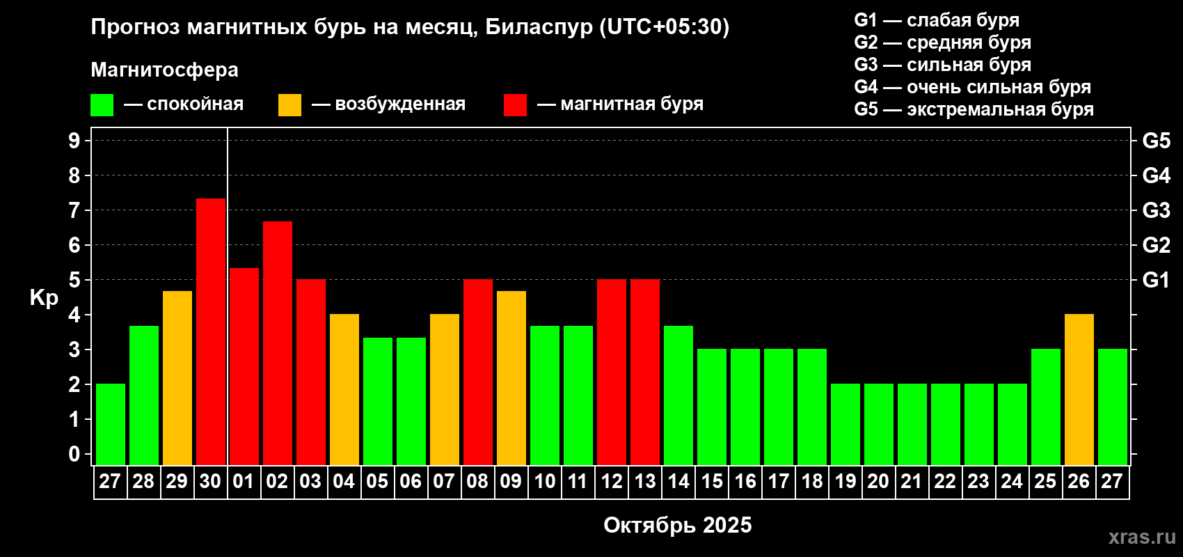 Прогноз максимального суточного геомагнитного индекса Kp на <b>1 месяц</b> (31 день) <b>с 27 сентября по 27 октября 2025 г</b>