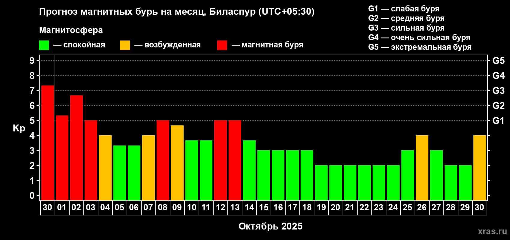 Прогноз максимального суточного геомагнитного индекса Kp на <b>1 месяц</b> (31 день) <b>с 30 сентября по 30 октября 2025 г</b>