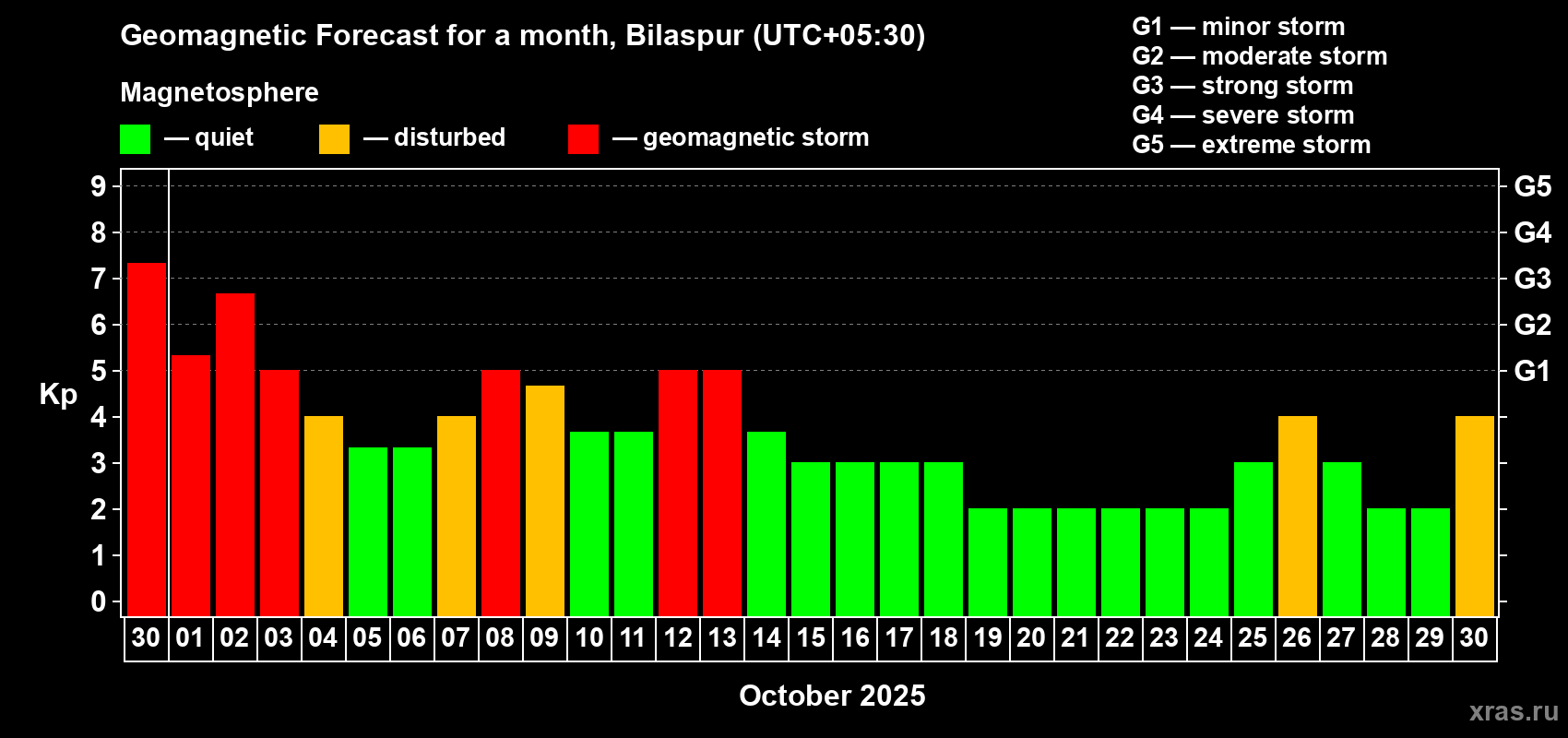 Forecast of the daily maximal value of geomagnetic index Kp for <b>1 month</b> (31 days) <b>from Sep 30, 2025 to Oct 30, 2025</b>