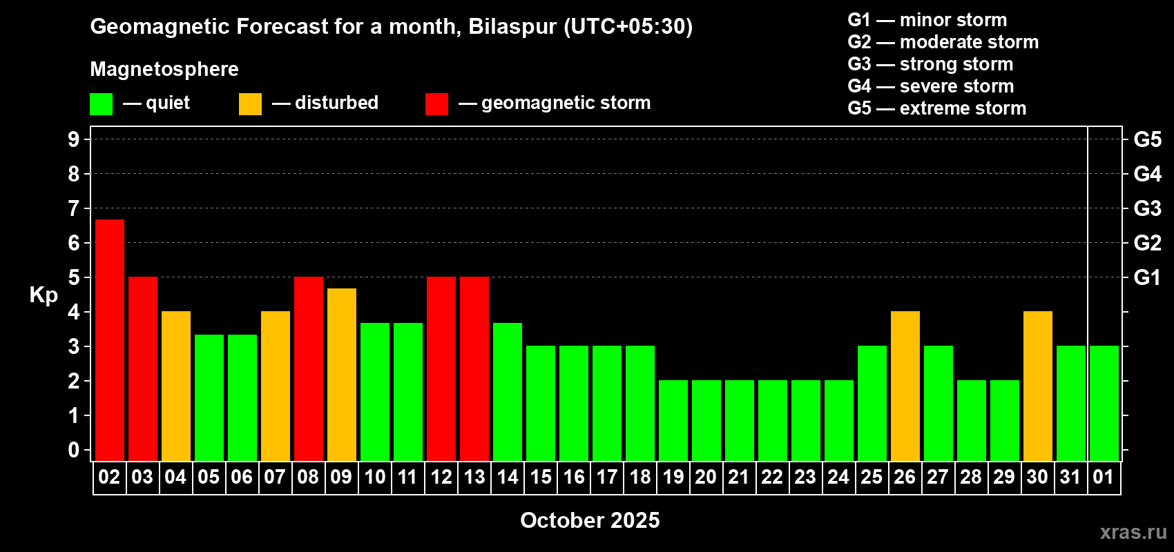 Forecast of the daily maximal value of geomagnetic index Kp for <b>1 month</b> (31 days) <b>from Oct 02, 2025 to Nov 01, 2025</b>