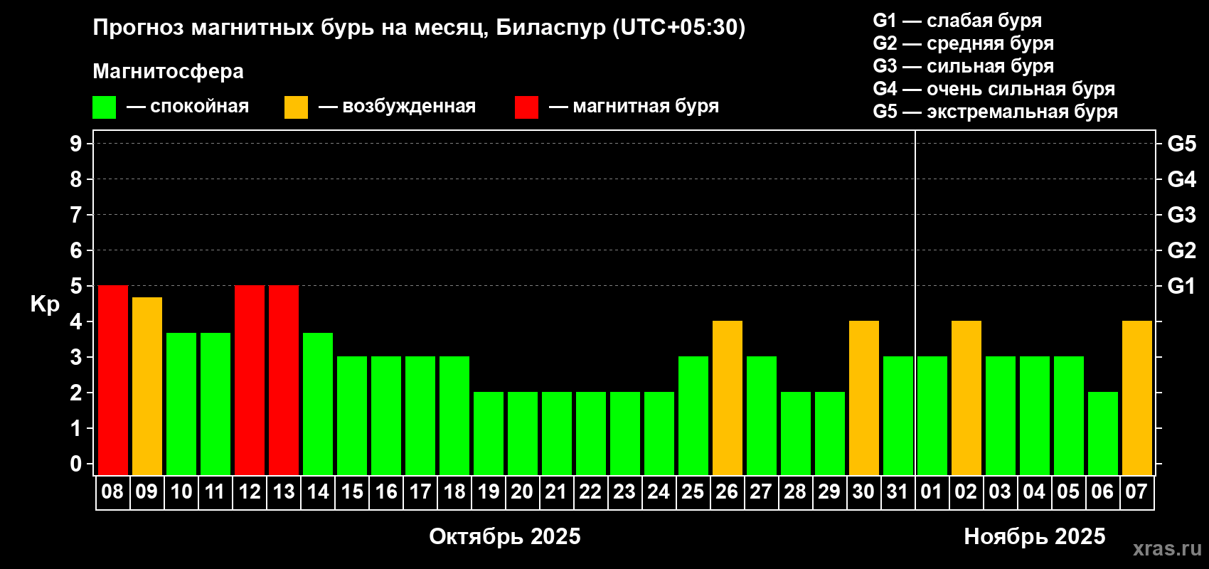 Прогноз максимального суточного геомагнитного индекса Kp на <b>1 месяц</b> (31 день) <b>с 08 октября по 07 ноября 2025 г</b>