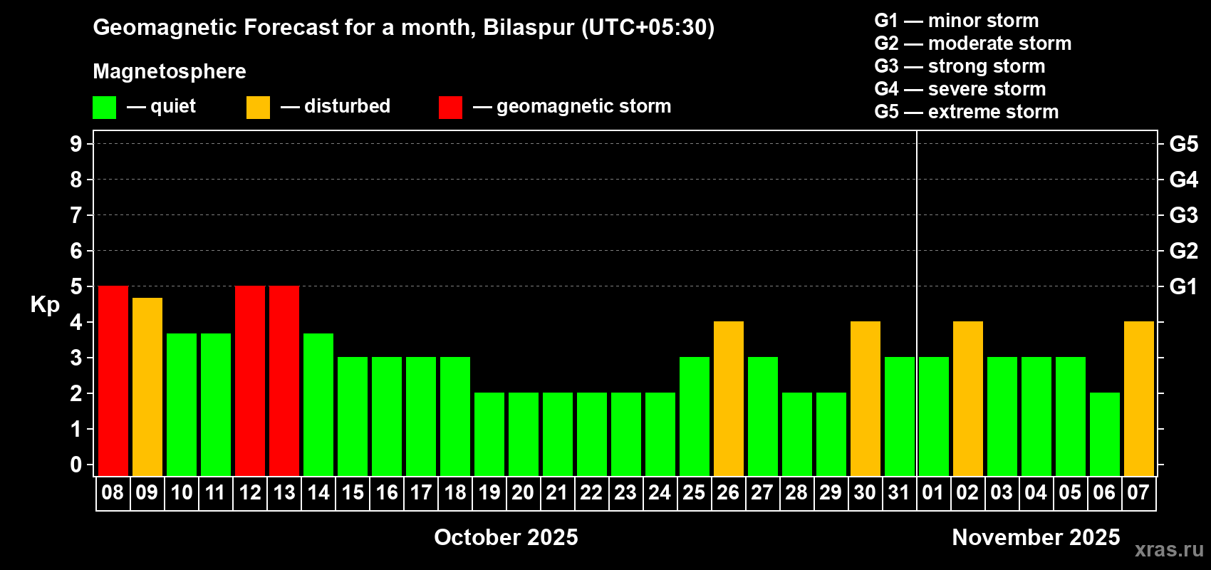Forecast of the daily maximal value of geomagnetic index Kp for <b>1 month</b> (31 days) <b>from Oct 08, 2025 to Nov 07, 2025</b>
