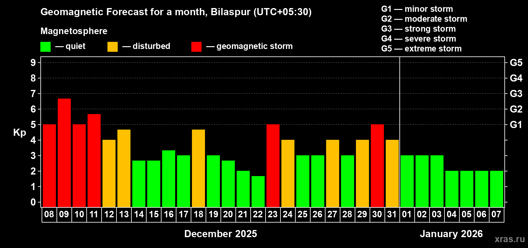 Forecast of the daily maximal value of geomagnetic index&nbsp;Kp for <b>1 month</b> (31 days) <b>from Dec 08, 2025 to Jan 07, 2026</b>