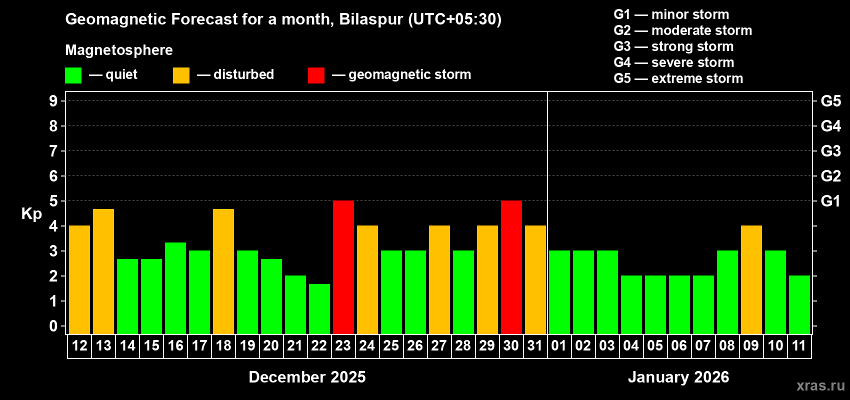 Forecast of the daily maximal value of geomagnetic index Kp for <b>1 month</b> (31 days) <b>from Dec 12, 2025 to Jan 11, 2026</b>