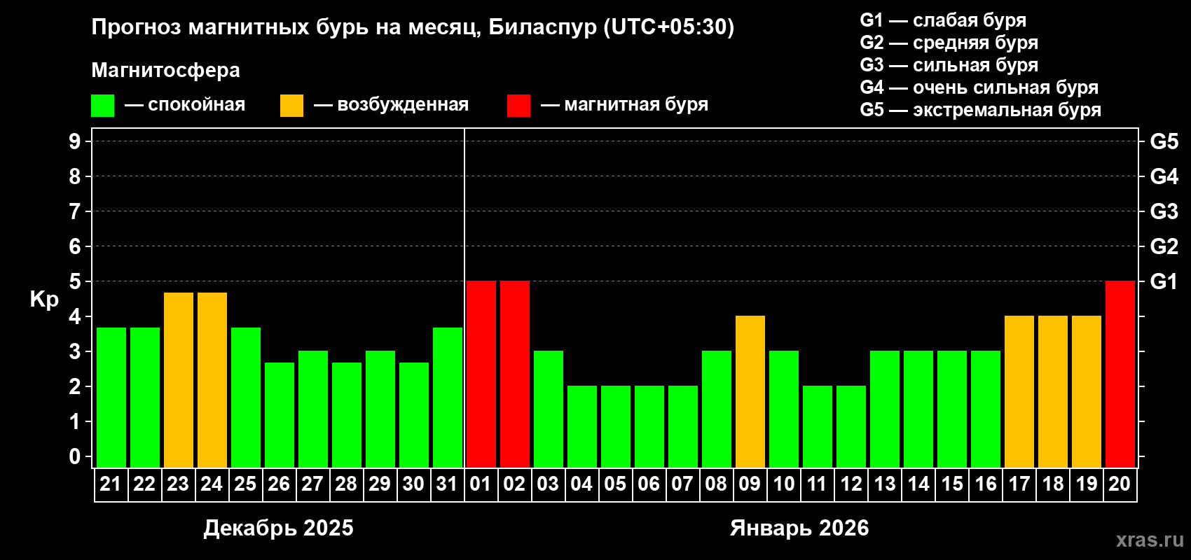 Прогноз максимального суточного геомагнитного индекса&nbsp;Kp на <b>1 месяц</b> (31 день) <b>с 21 декабря 2025 г по 20 января 2026 г</b>