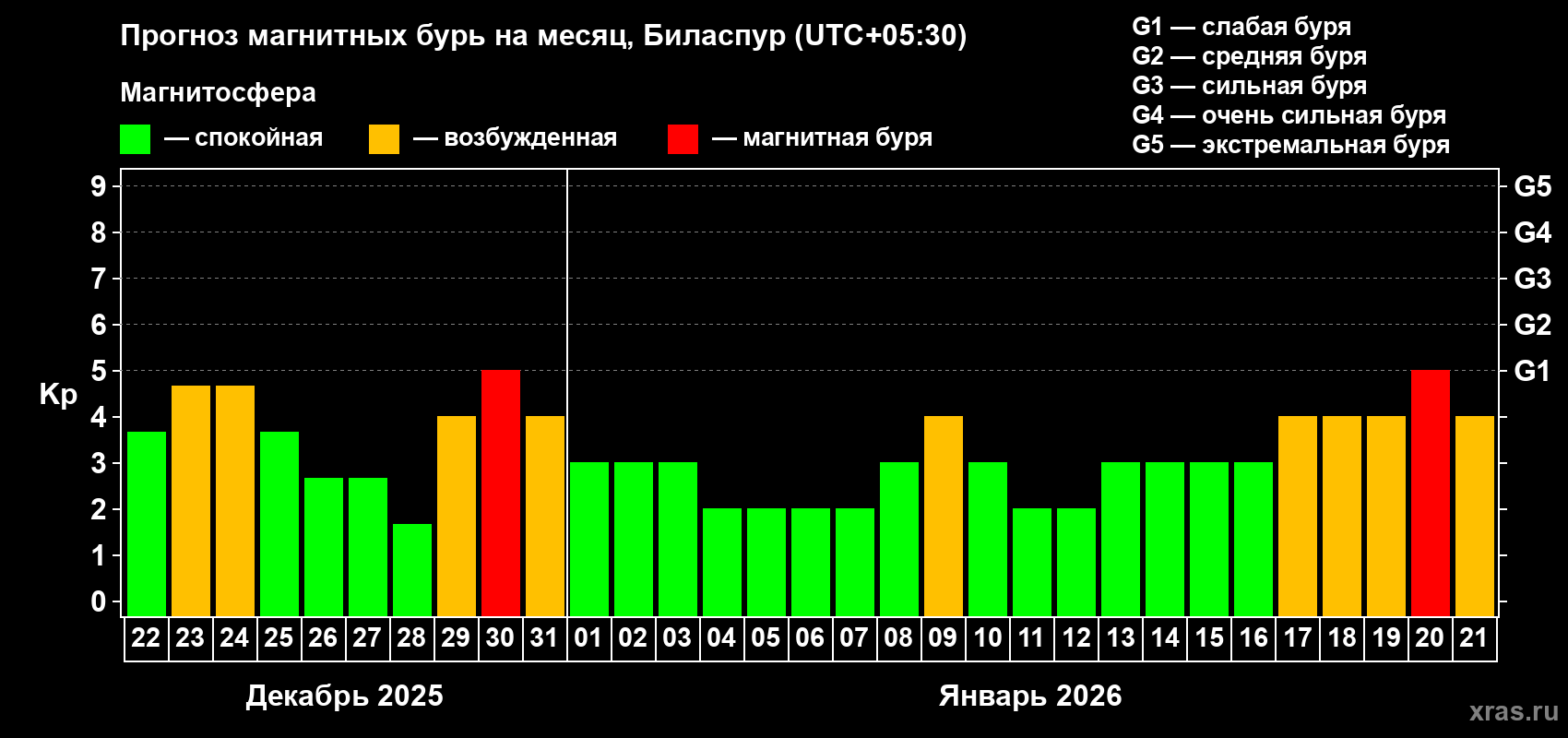 Прогноз максимального суточного геомагнитного индекса&nbsp;Kp на <b>1 месяц</b> (31 день) <b>с 22 декабря 2025 г по 21 января 2026 г</b>