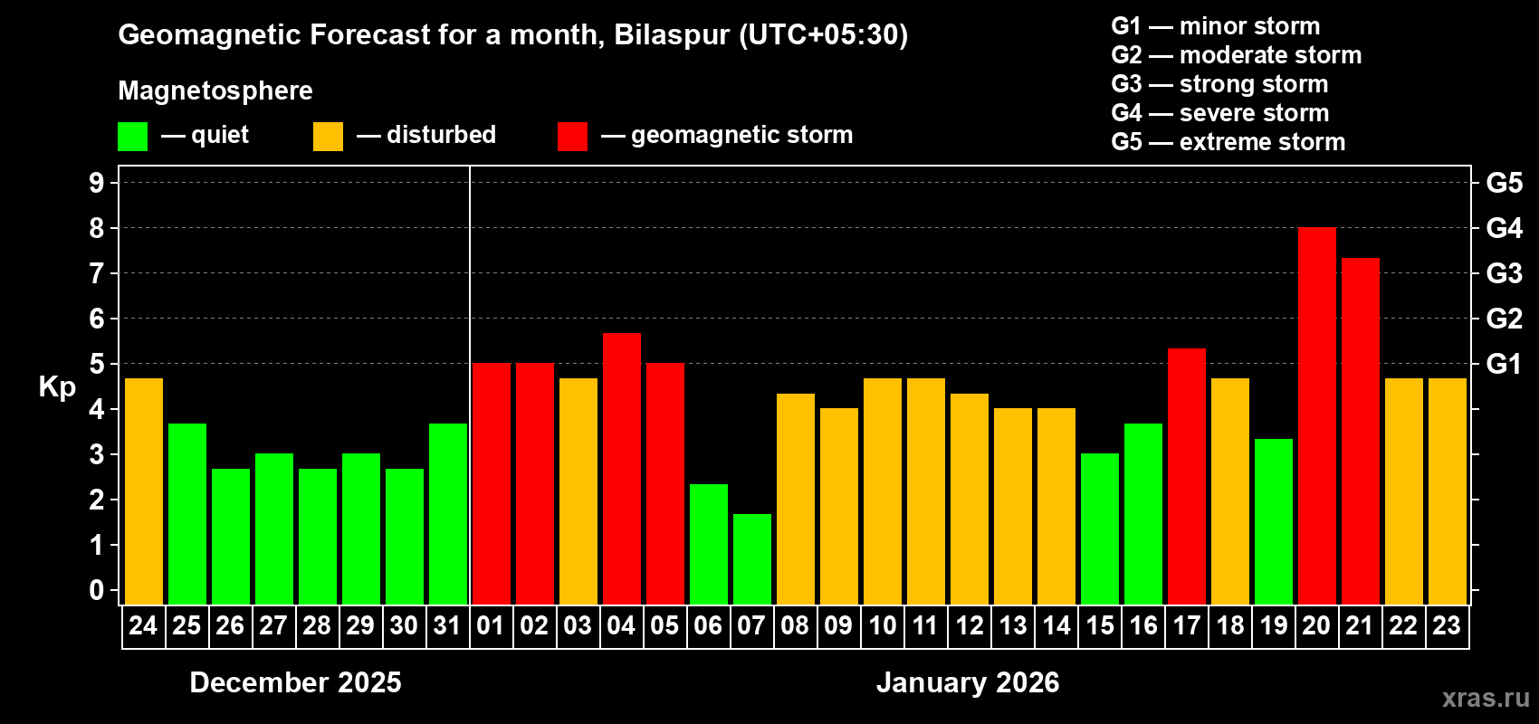Forecast of the daily maximal value of geomagnetic index&nbsp;Kp for <b>1 month</b> (31 days) <b>from Dec 24, 2025 to Jan 23, 2026</b>
