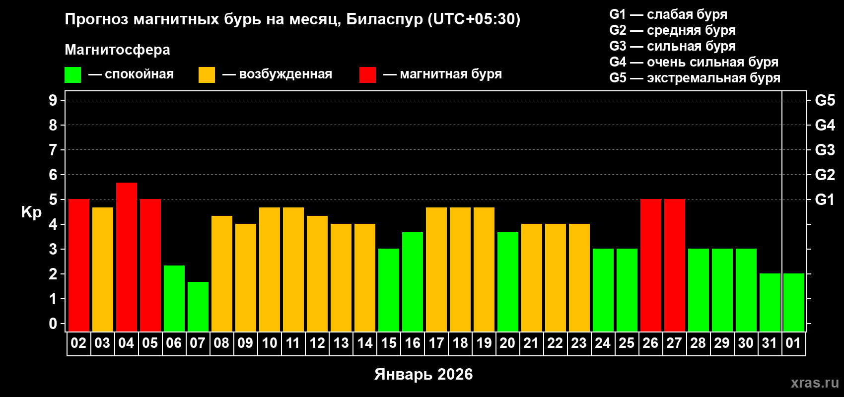 Прогноз максимального суточного геомагнитного индекса&nbsp;Kp на <b>1 месяц</b> (31 день) <b>с 02 января по 01 февраля 2026 г</b>