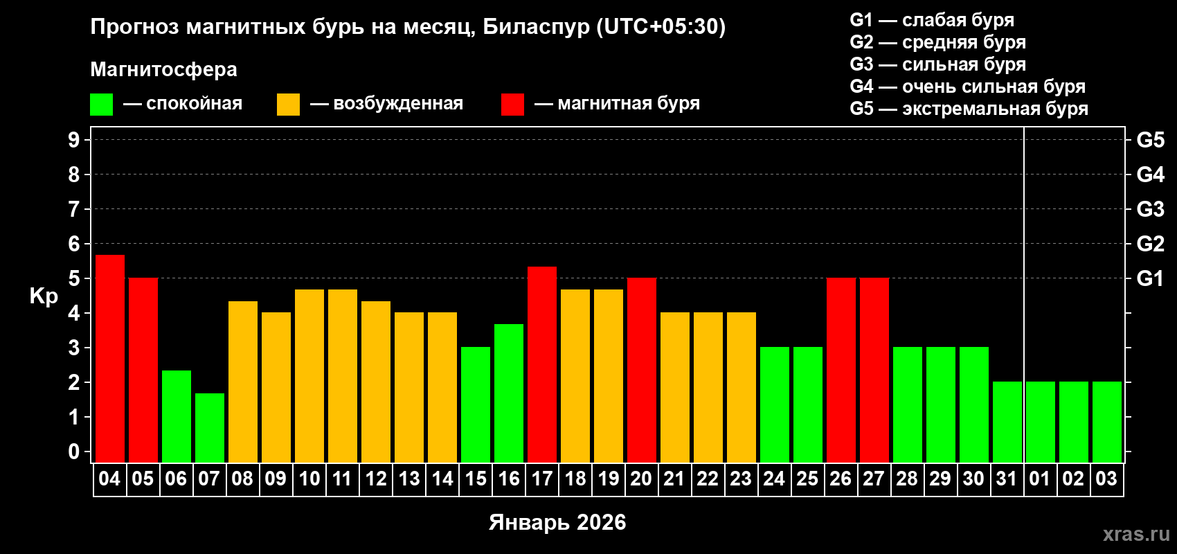 Прогноз максимального суточного геомагнитного индекса&nbsp;Kp на <b>1 месяц</b> (31 день) <b>с 04 января по 03 февраля 2026 г</b>