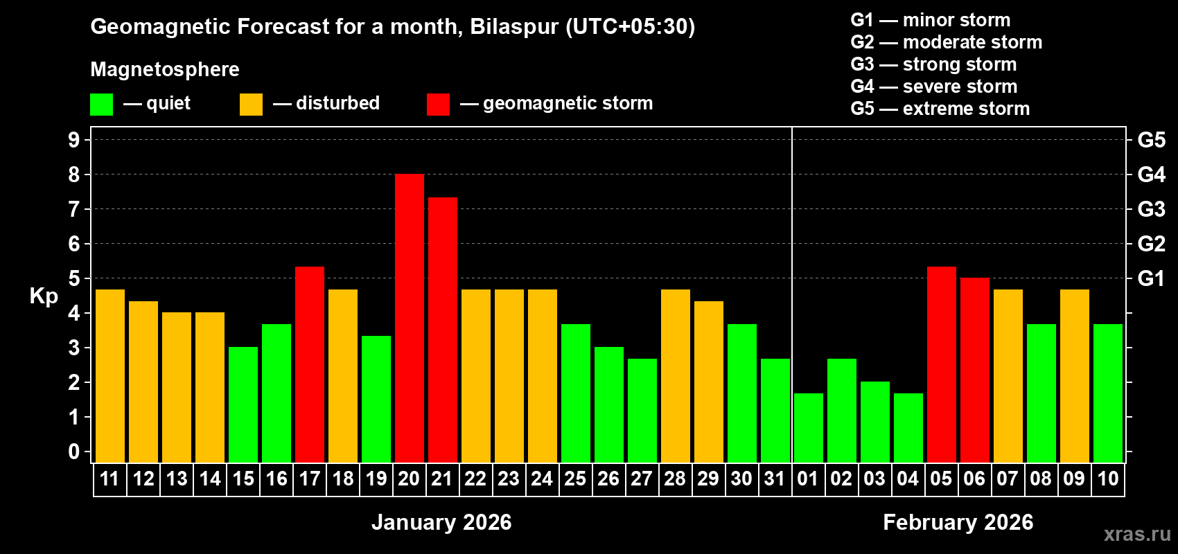 Forecast of the daily maximal value of geomagnetic index&nbsp;Kp for <b>1 month</b> (31 days) <b>from Jan 11, 2026 to Feb 10, 2026</b>