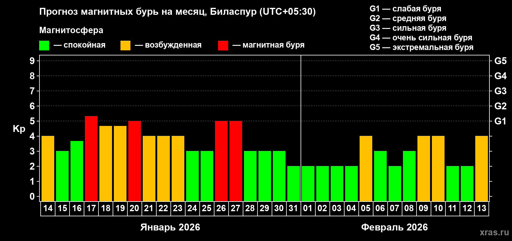 Прогноз максимального суточного геомагнитного индекса&nbsp;Kp на <b>1 месяц</b> (31 день) <b>с 14 января по 13 февраля 2026 г</b>