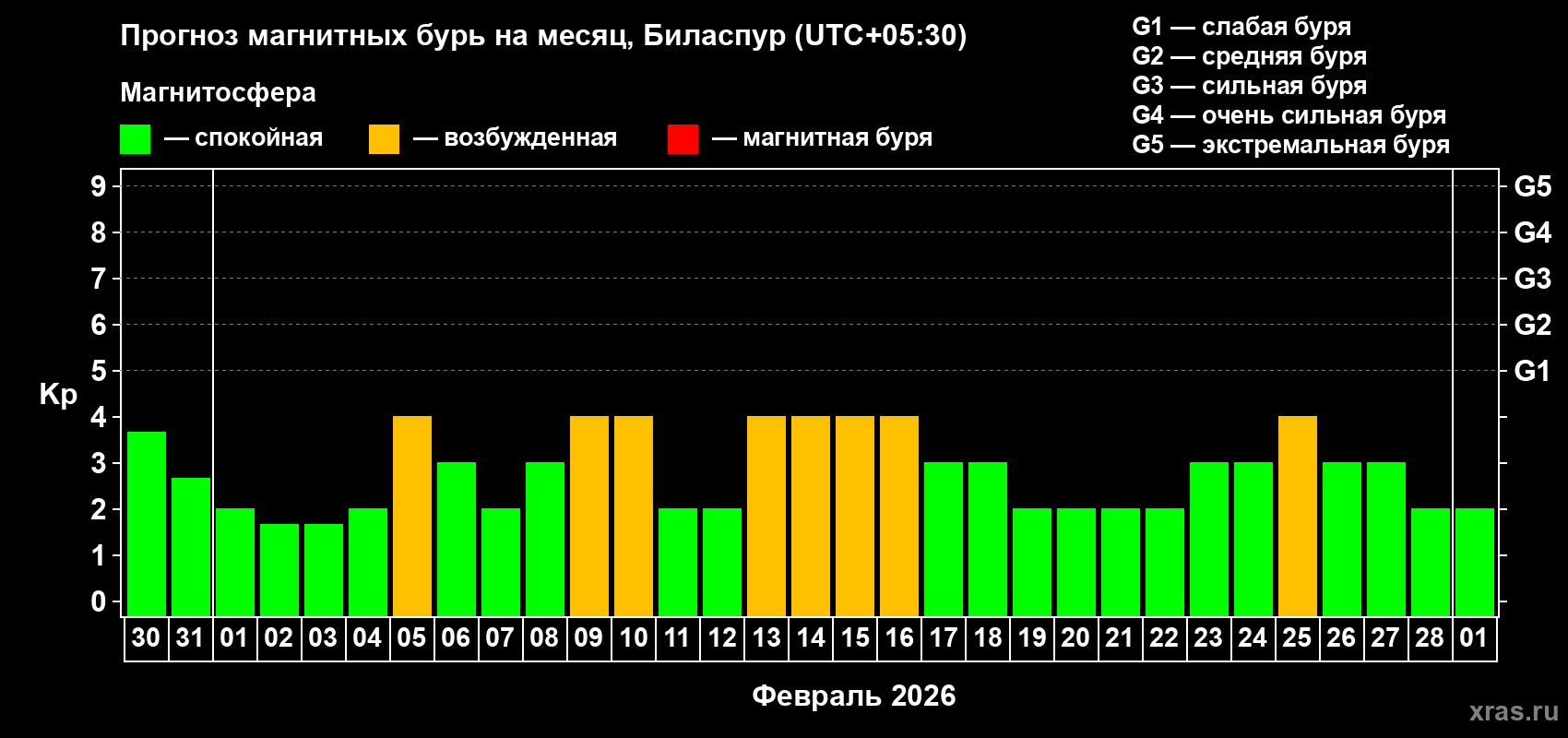Прогноз максимального суточного геомагнитного индекса&nbsp;Kp на <b>1 месяц</b> (31 день) <b>с 30 января по 01 марта 2026 г</b>