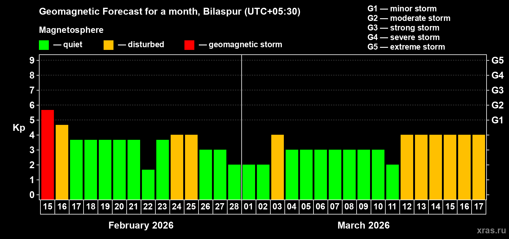 Forecast of the daily maximal value of geomagnetic index&nbsp;Kp for <b>1 month</b> (31 days) <b>from Feb 15, 2026 to Mar 17, 2026</b>