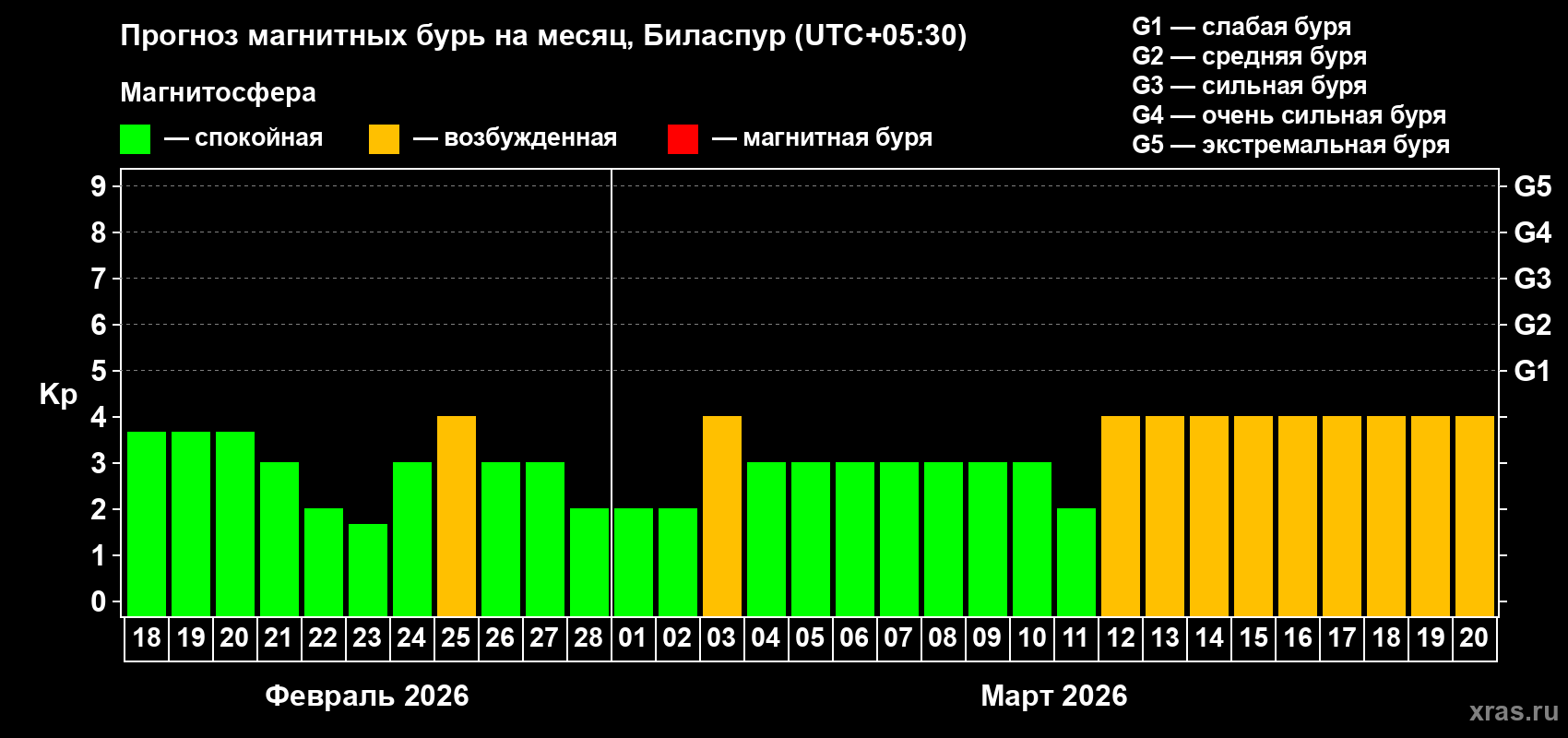 Прогноз максимального суточного геомагнитного индекса Kp на <b>1 месяц</b> (31 день) <b>с 18 февраля по 20 марта 2026 г</b>