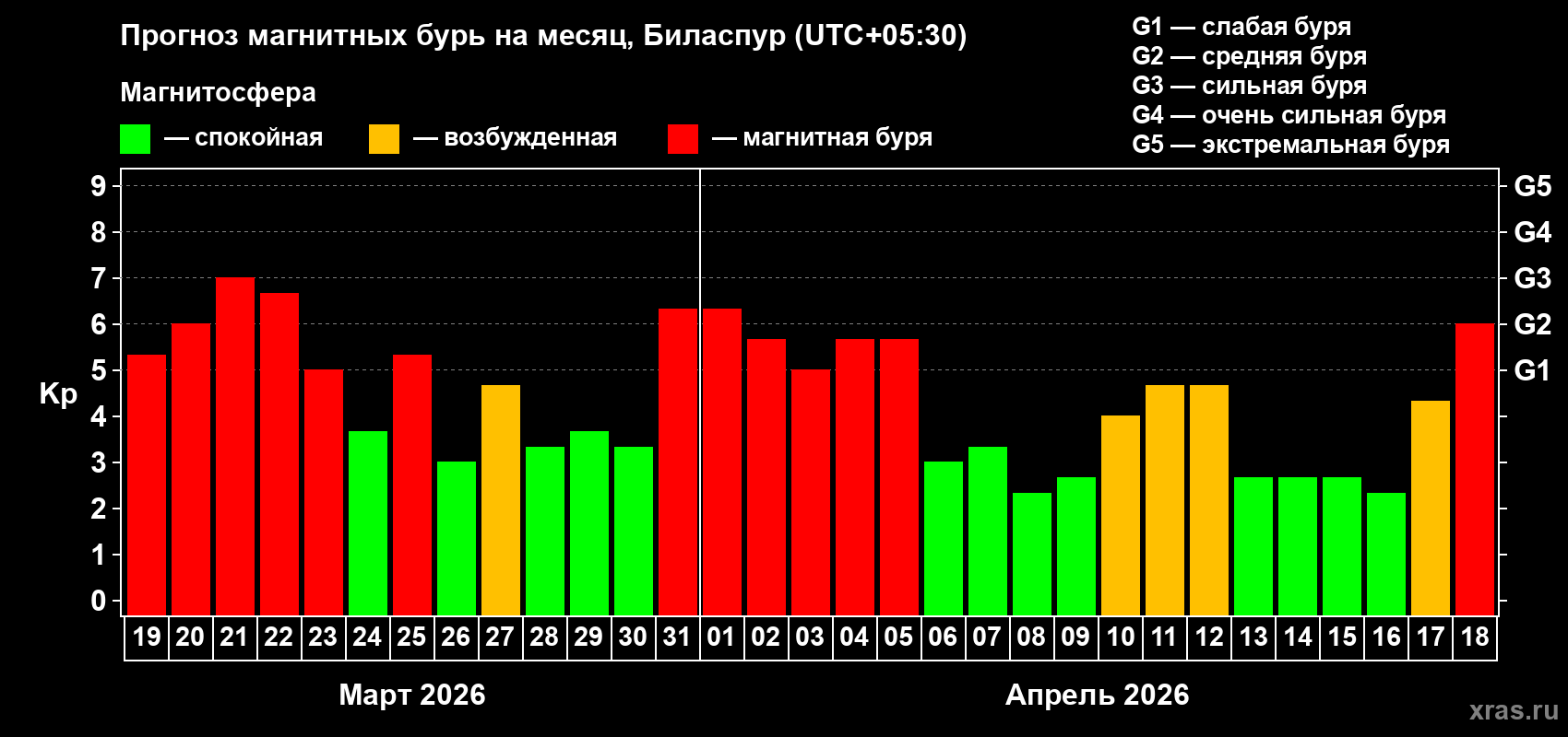 Прогноз максимального суточного геомагнитного индекса Kp на <b>1 месяц</b> (31 день) <b>с 19 марта по 18 апреля 2026 г</b>
