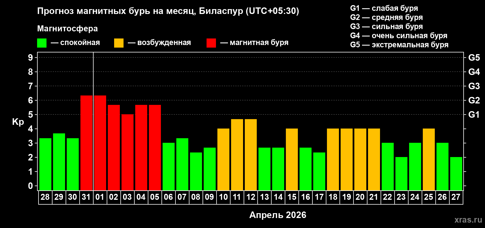 Прогноз максимального суточного геомагнитного индекса Kp на <b>1 месяц</b> (31 день) <b>с 28 марта по 27 апреля 2026 г</b>