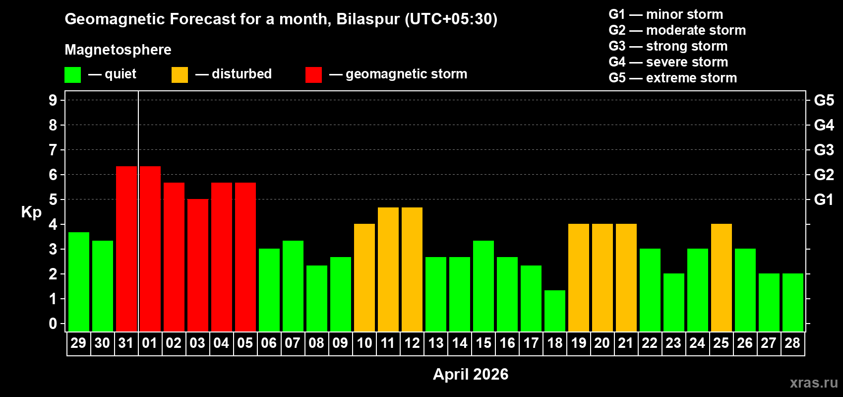 Forecast of the daily maximal value of geomagnetic index Kp for <b>1 month</b> (31 days) <b>from Mar 29, 2026 to Apr 28, 2026</b>