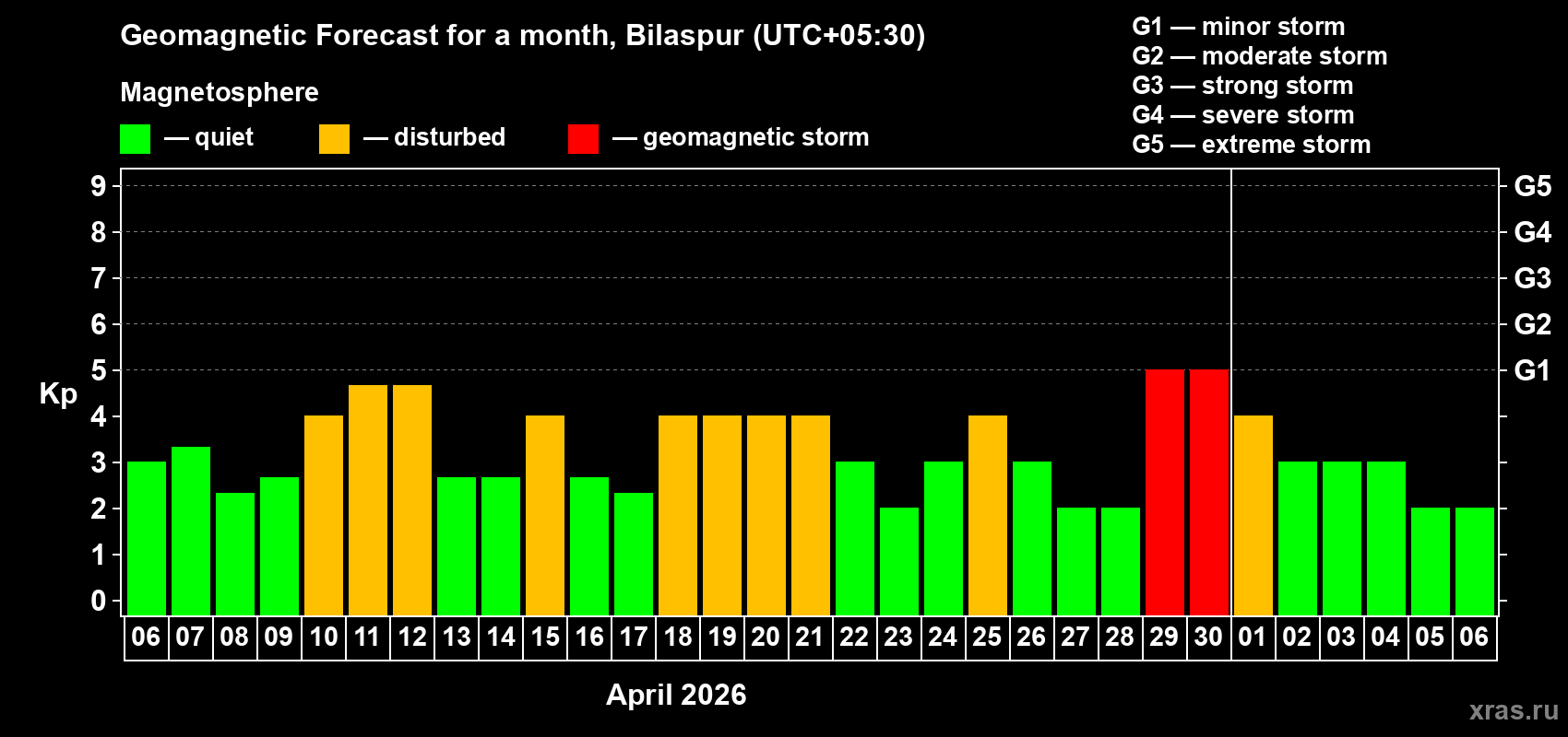 Forecast of the daily maximal value of geomagnetic index Kp for <b>1 month</b> (31 days) <b>from Apr 06, 2026 to May 06, 2026</b>