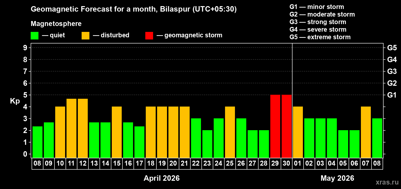 Forecast of the daily maximal value of geomagnetic index Kp for <b>1 month</b> (31 days) <b>from Apr 08, 2026 to May 08, 2026</b>