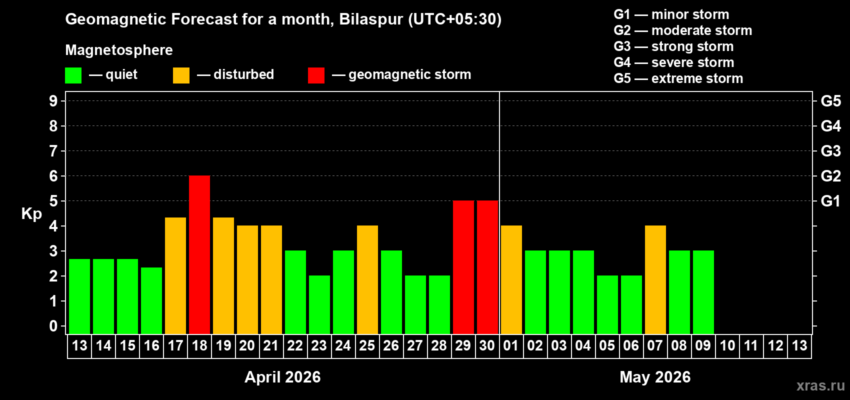 Forecast of the daily maximal value of geomagnetic index&nbsp;Kp for <b>1 month</b> (31 days) <b>from Apr 13, 2026 to May 13, 2026</b>