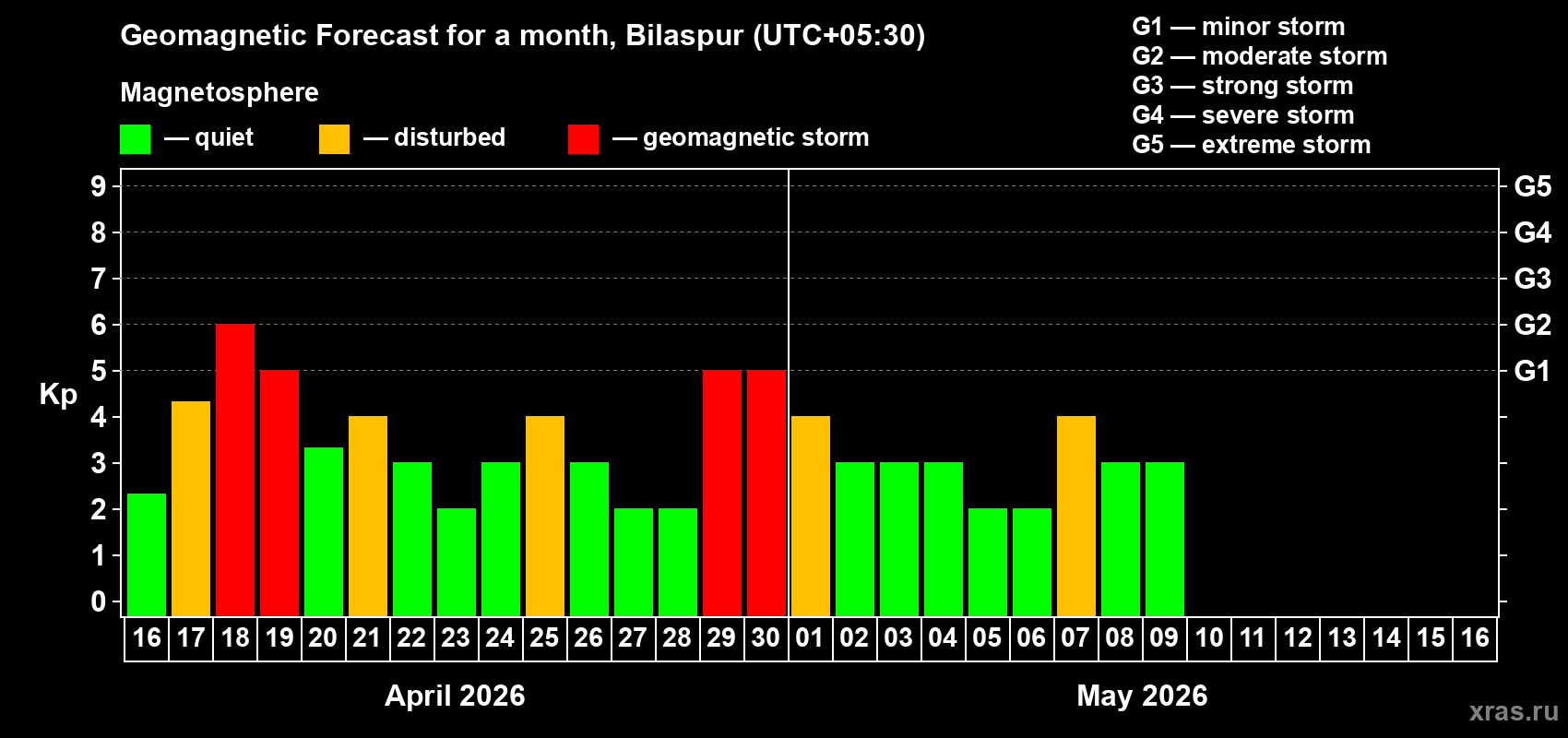 Forecast of the daily maximal value of geomagnetic index&nbsp;Kp for <b>1 month</b> (31 days) <b>from Apr 16, 2026 to May 16, 2026</b>