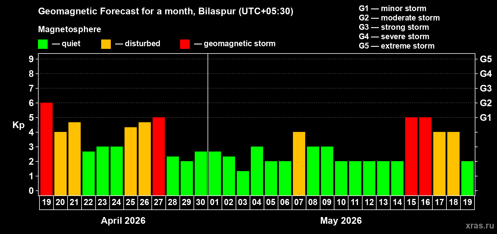 Forecast of the daily maximal value of geomagnetic index&nbsp;Kp for <b>1 month</b> (31 days) <b>from Apr 19, 2026 to May 19, 2026</b>