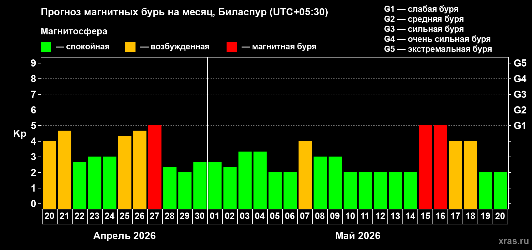 Прогноз максимального суточного геомагнитного индекса&nbsp;Kp на <b>1 месяц</b> (31 день) <b>с 20 апреля по 20 мая 2026 г</b>