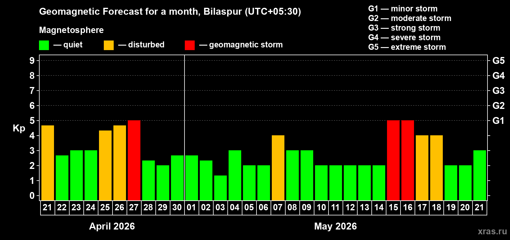 Forecast of the daily maximal value of geomagnetic index&nbsp;Kp for <b>1 month</b> (31 days) <b>from Apr 21, 2026 to May 21, 2026</b>