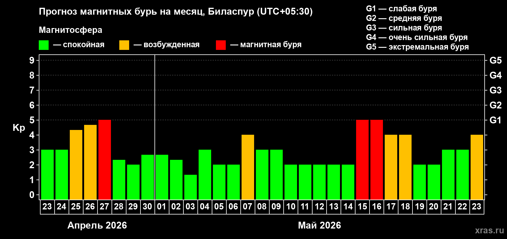 Прогноз максимального суточного геомагнитного индекса&nbsp;Kp на <b>1 месяц</b> (31 день) <b>с 23 апреля по 23 мая 2026 г</b>