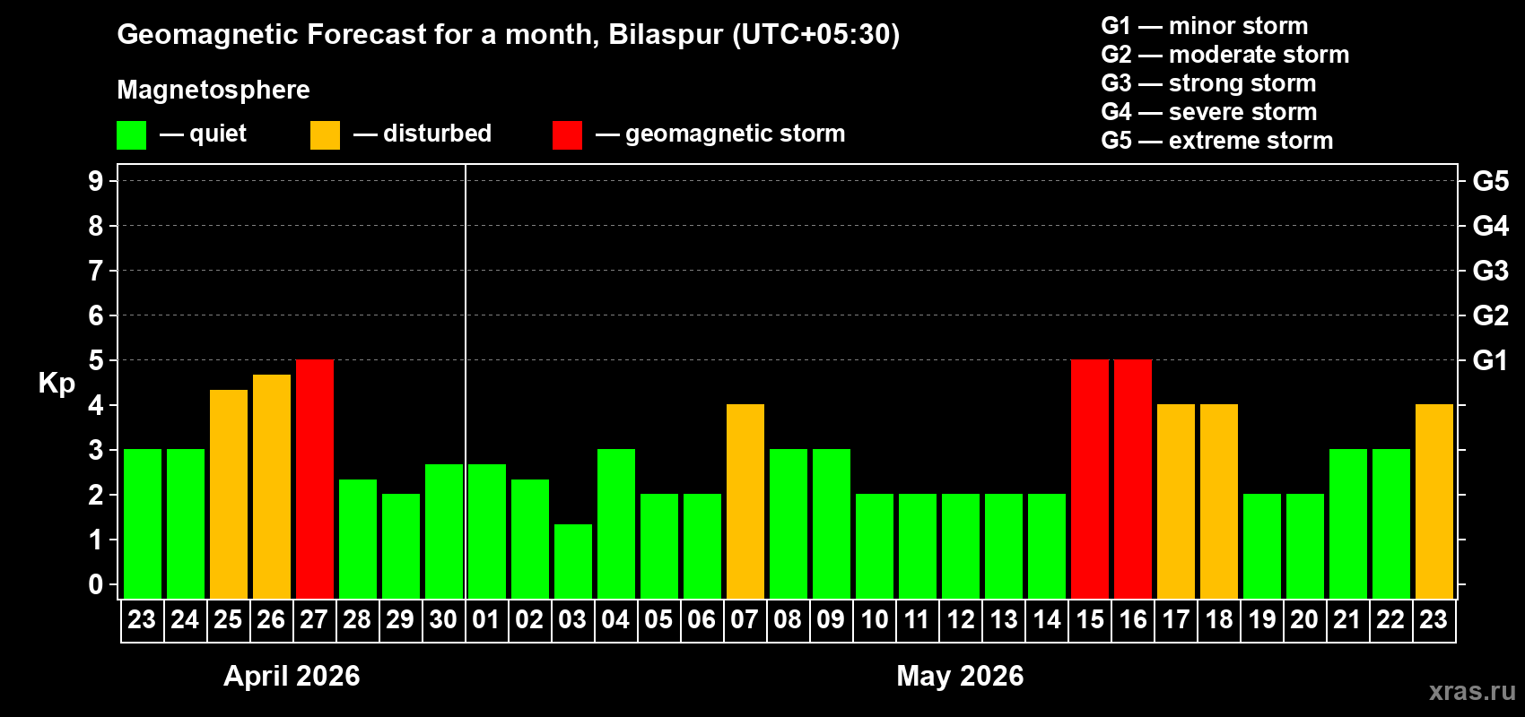 Forecast of the daily maximal value of geomagnetic index&nbsp;Kp for <b>1 month</b> (31 days) <b>from Apr 23, 2026 to May 23, 2026</b>