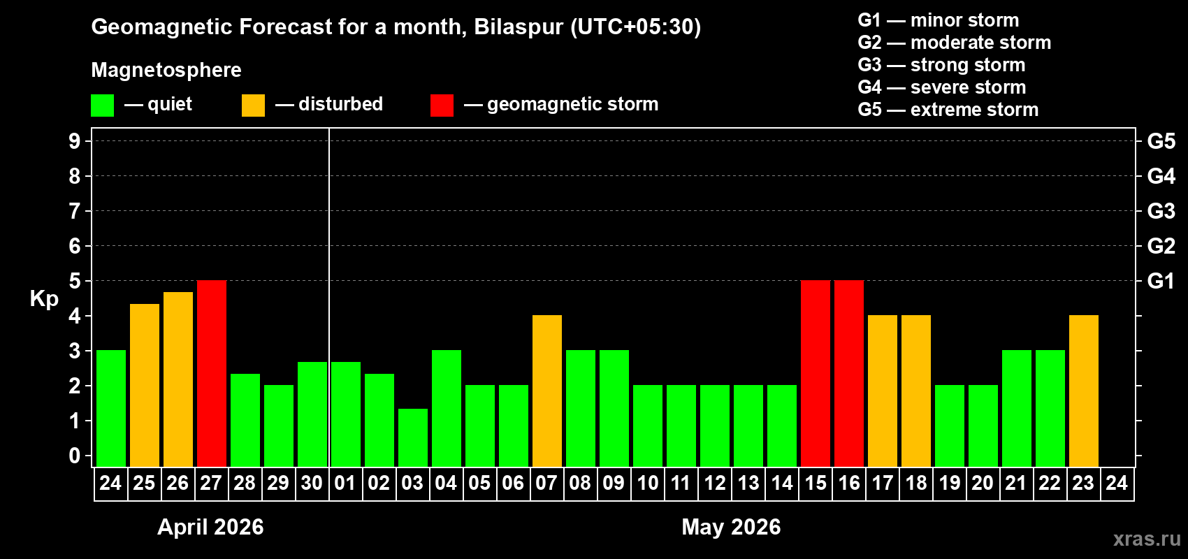 Forecast of the daily maximal value of geomagnetic index&nbsp;Kp for <b>1 month</b> (31 days) <b>from Apr 24, 2026 to May 24, 2026</b>