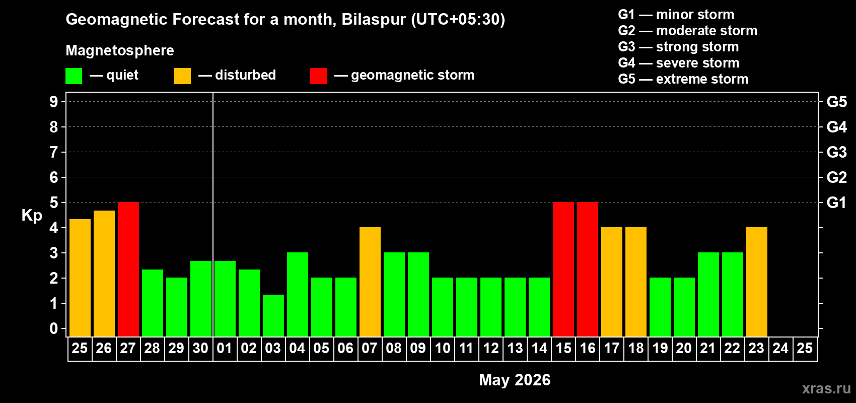 Forecast of the daily maximal value of geomagnetic index&nbsp;Kp for <b>1 month</b> (31 days) <b>from Apr 25, 2026 to May 25, 2026</b>