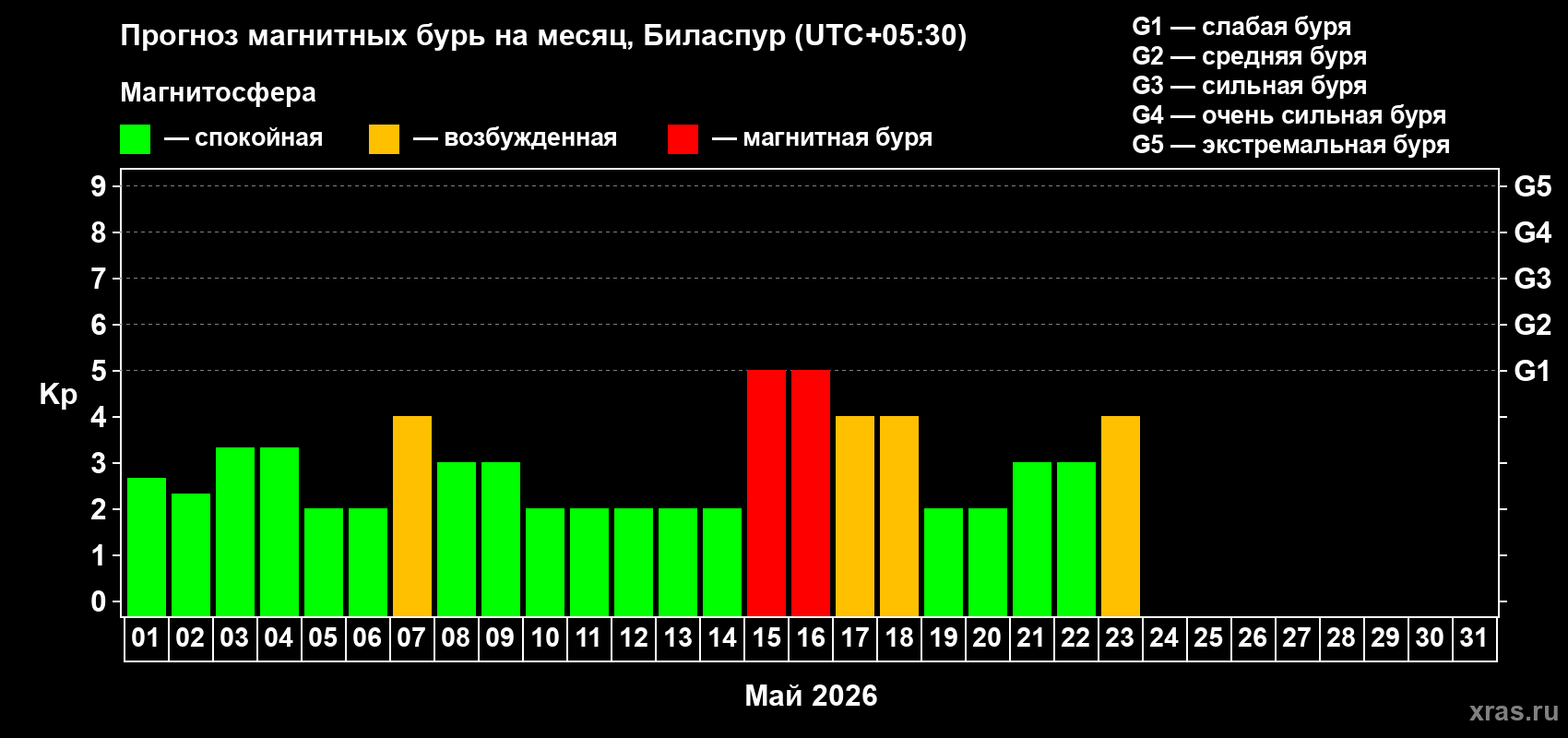 Прогноз максимального суточного геомагнитного индекса&nbsp;Kp на <b>1 месяц</b> (31 день) <b>с 01 мая по 31 мая 2026 г</b>