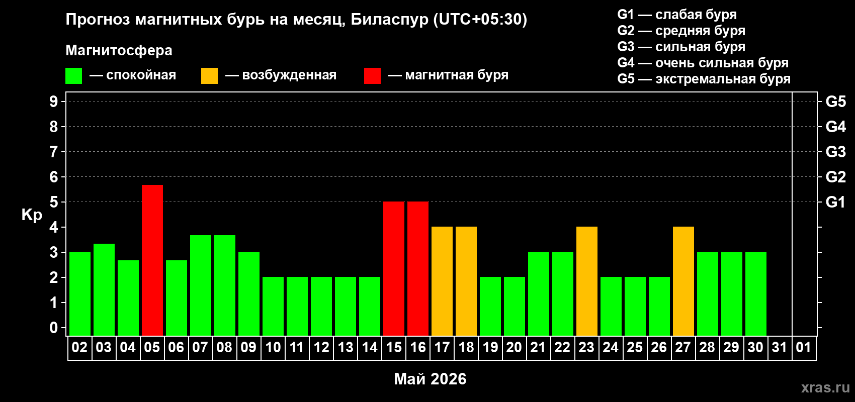Прогноз максимального суточного геомагнитного индекса&nbsp;Kp на <b>1 месяц</b> (31 день) <b>с 02 мая по 01 июня 2026 г</b>