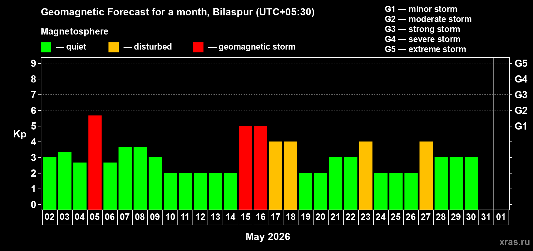 Forecast of the daily maximal value of geomagnetic index&nbsp;Kp for <b>1 month</b> (31 days) <b>from May 02, 2026 to Jun 01, 2026</b>