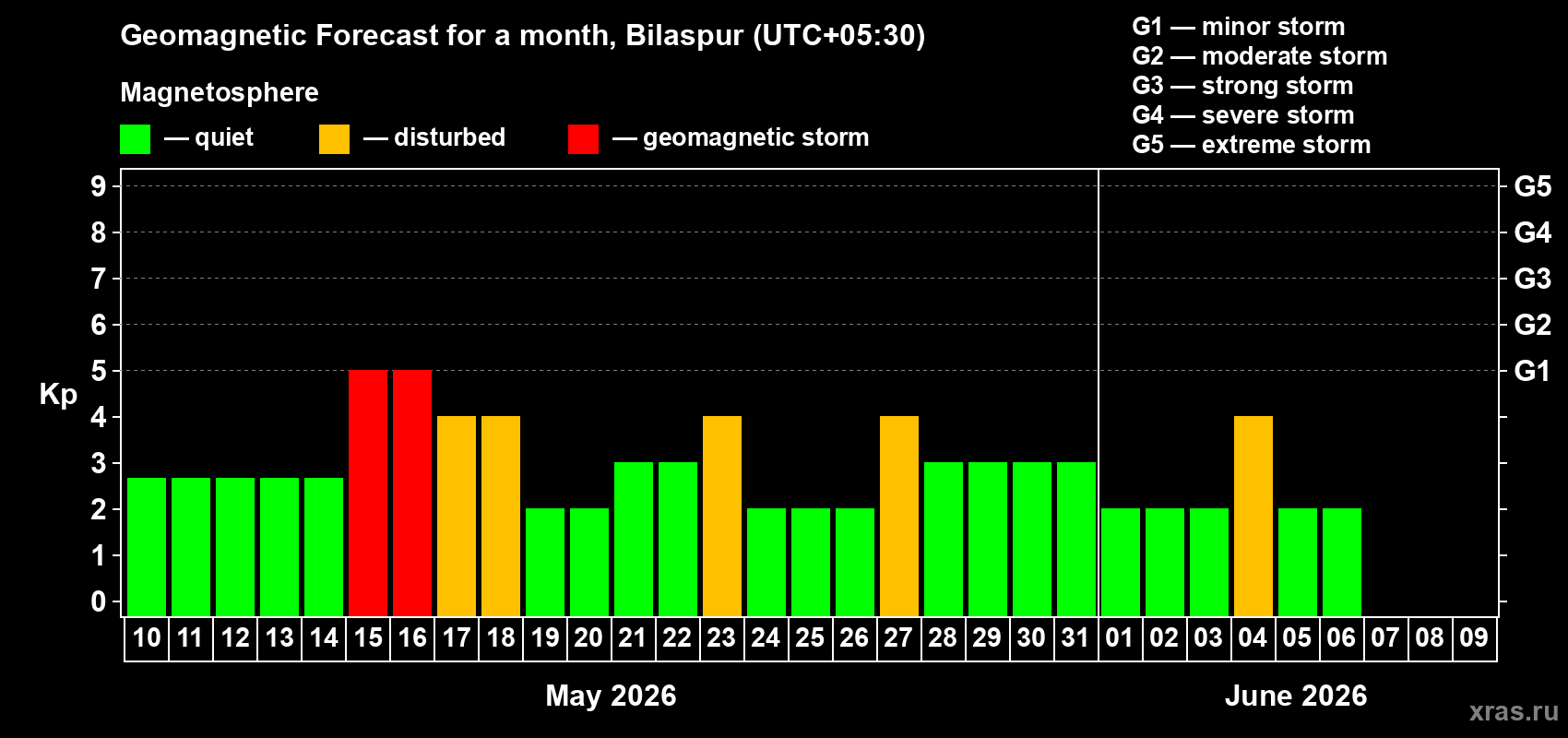 Forecast of the daily maximal value of geomagnetic index&nbsp;Kp for <b>1 month</b> (31 days) <b>from May 10, 2026 to Jun 09, 2026</b>