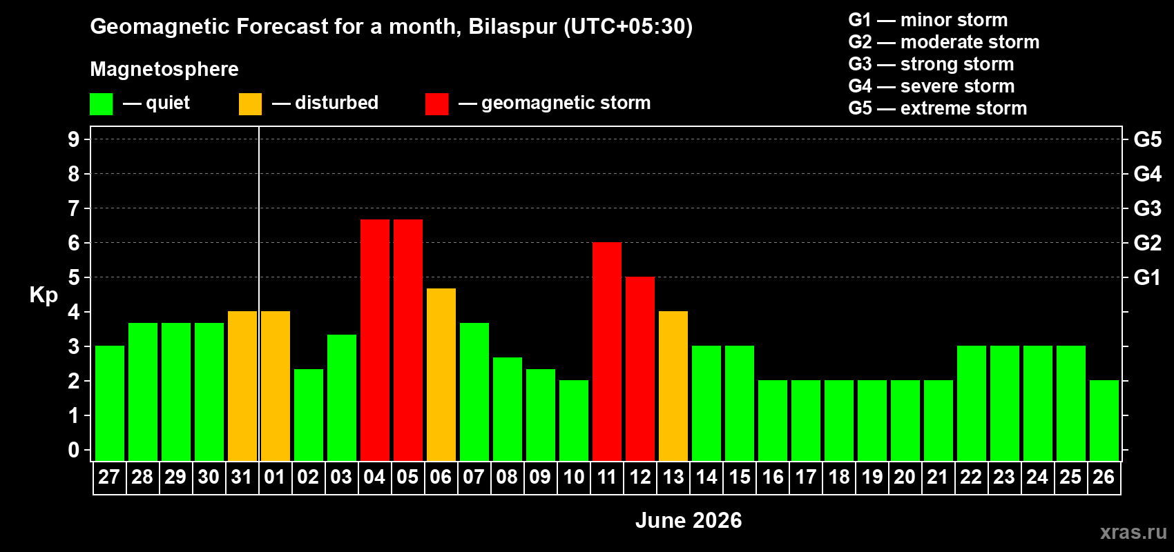 Forecast of the daily maximal value of geomagnetic index&nbsp;Kp for <b>1 month</b> (31 days) <b>from May 27, 2026 to Jun 26, 2026</b>