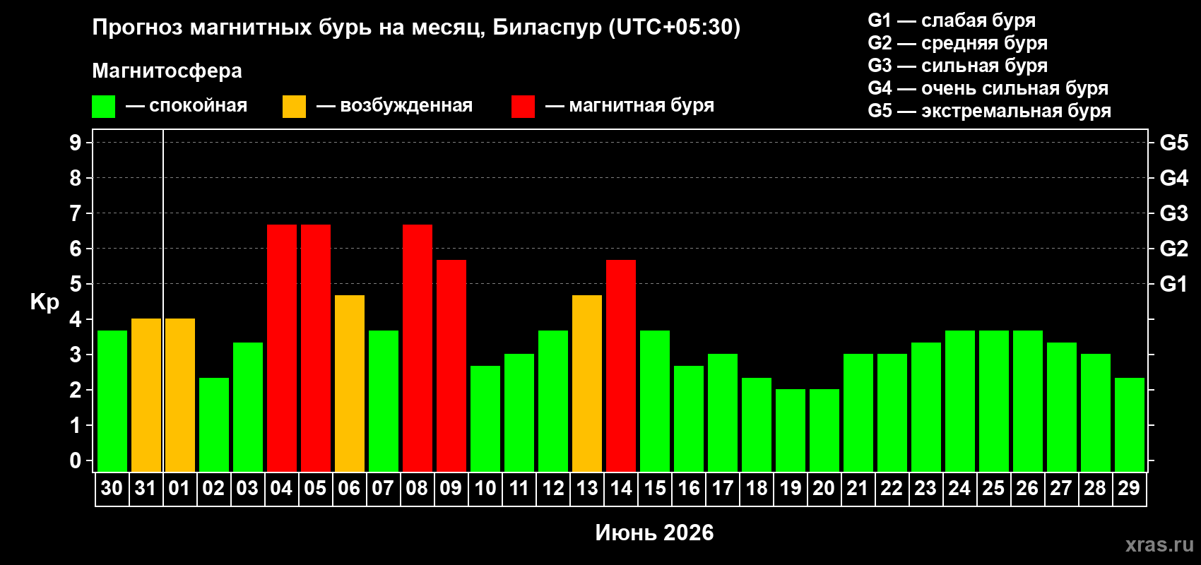 Прогноз максимального суточного геомагнитного индекса&nbsp;Kp на <b>1 месяц</b> (31 день) <b>с 30 мая по 29 июня 2026 г</b>