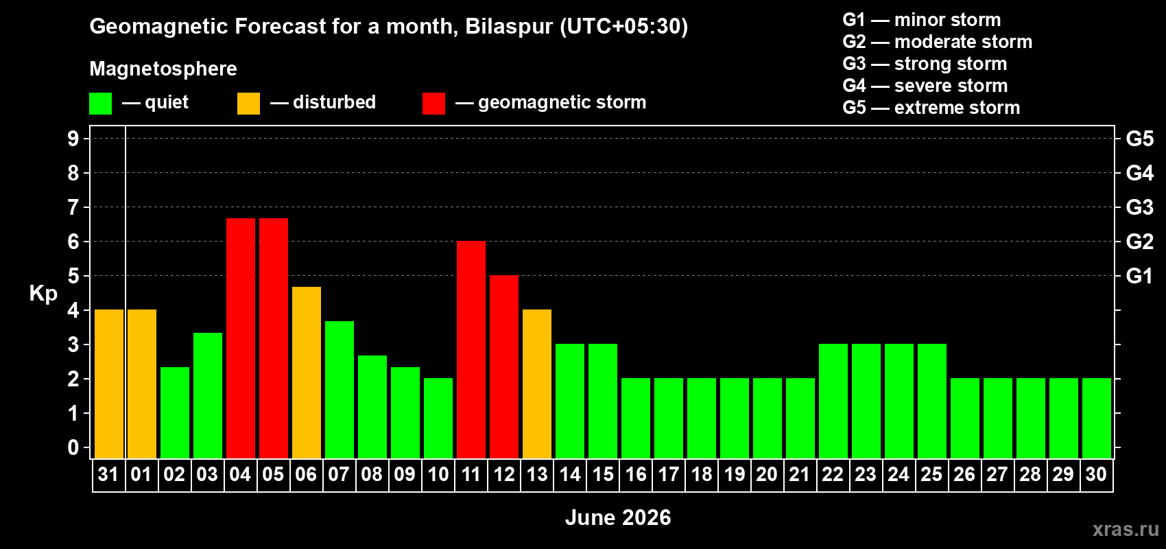 Forecast of the daily maximal value of geomagnetic index&nbsp;Kp for <b>1 month</b> (31 days) <b>from May 31, 2026 to Jun 30, 2026</b>