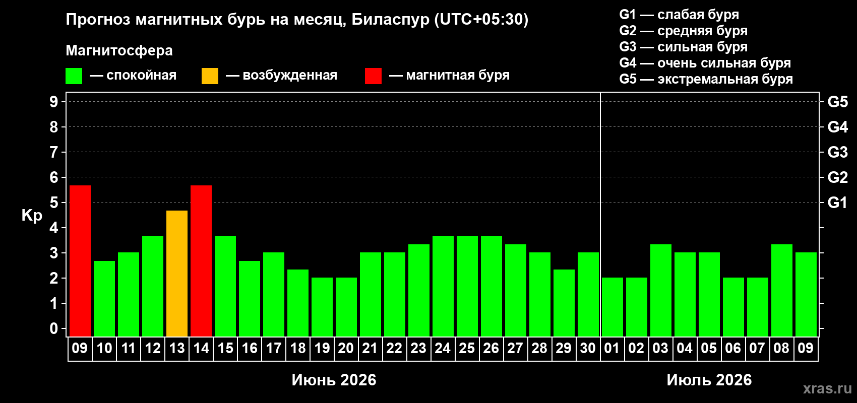 Прогноз максимального суточного геомагнитного индекса&nbsp;Kp на <b>1 месяц</b> (31 день) <b>с 09 июня по 09 июля 2026 г</b>
