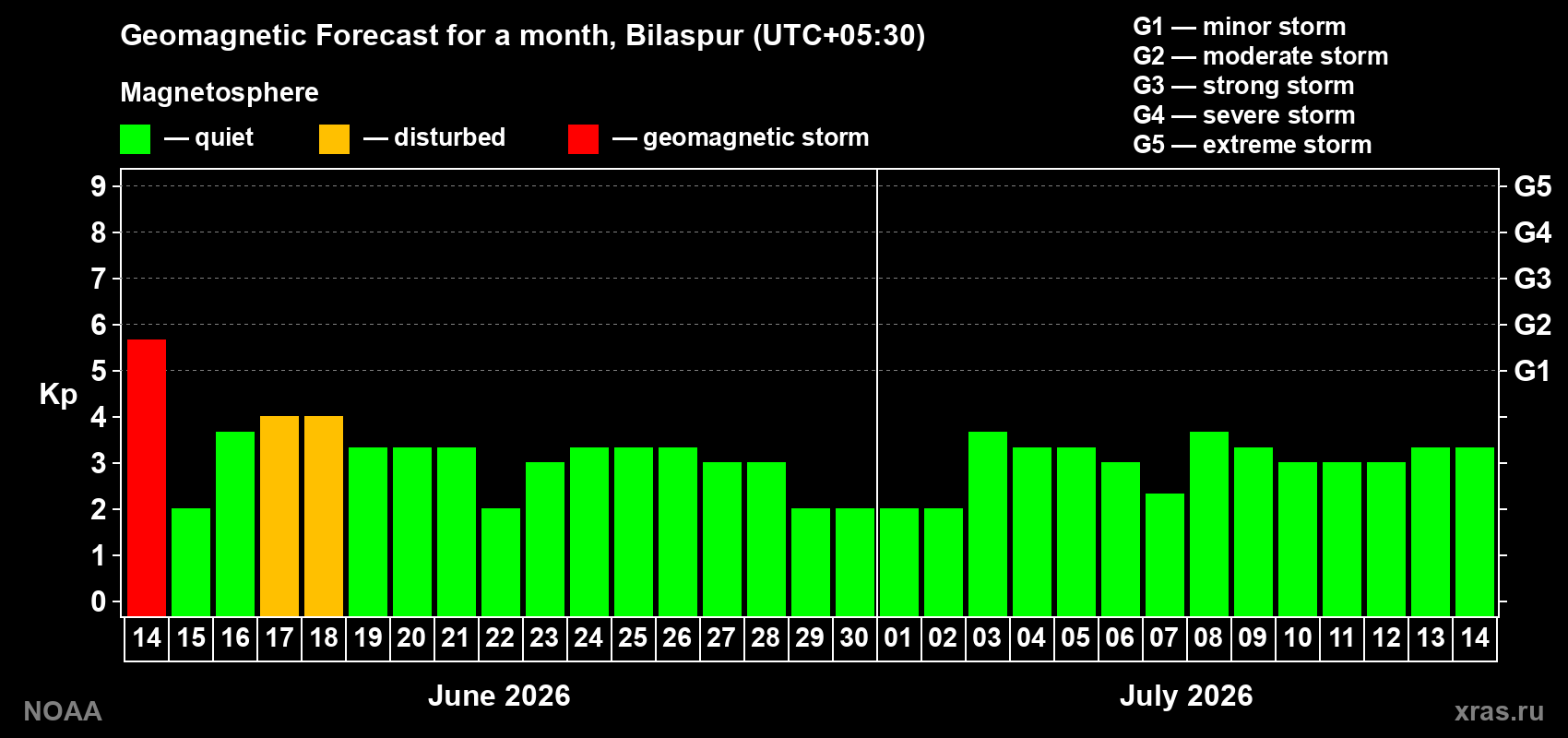 Forecast of the daily maximal value of geomagnetic index Kp for <b>1 month</b> (31 days) <b>from Jun 14, 2026 to Jul 14, 2026</b>
