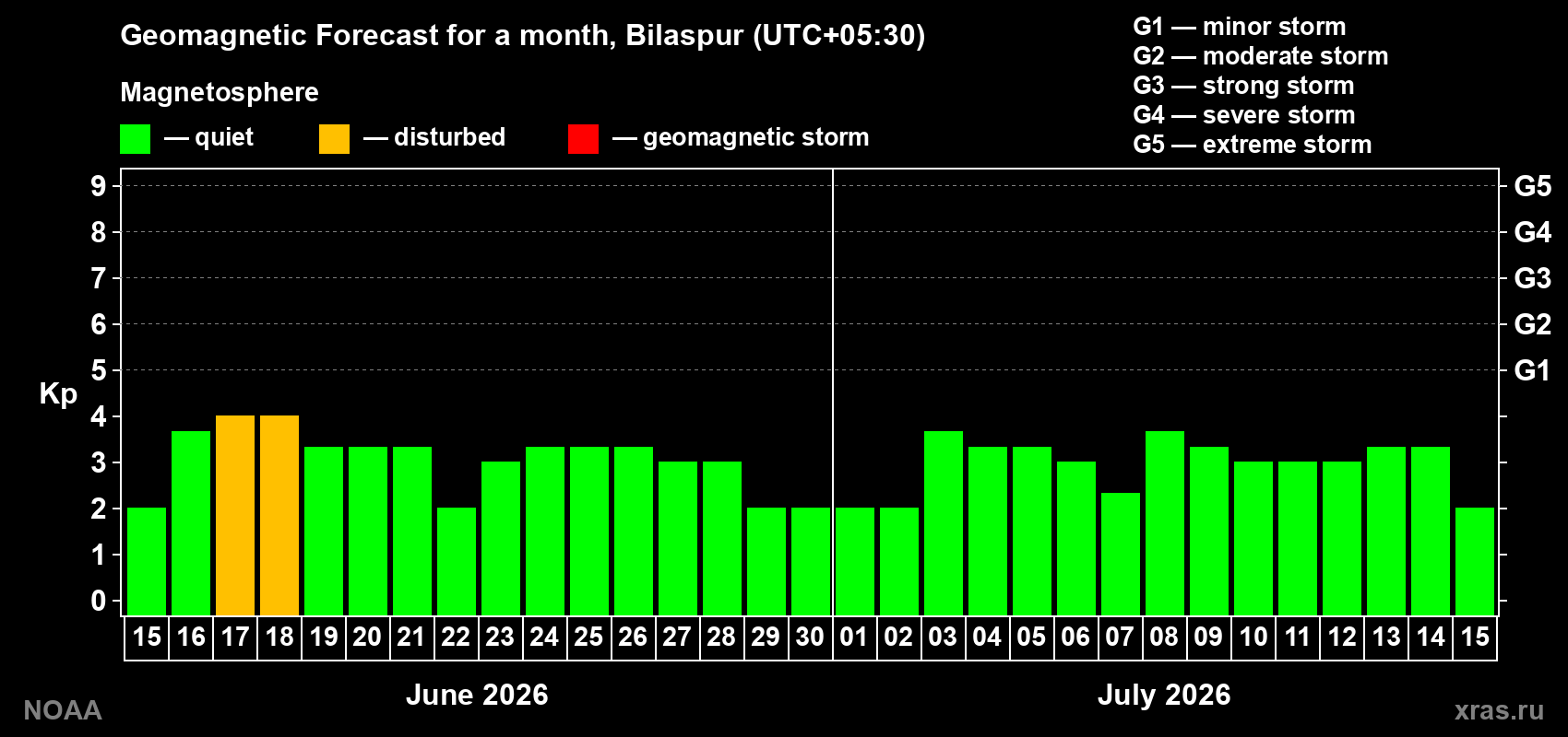 Forecast of the daily maximal value of geomagnetic index Kp for <b>1 month</b> (31 days) <b>from Jun 15, 2026 to Jul 15, 2026</b>