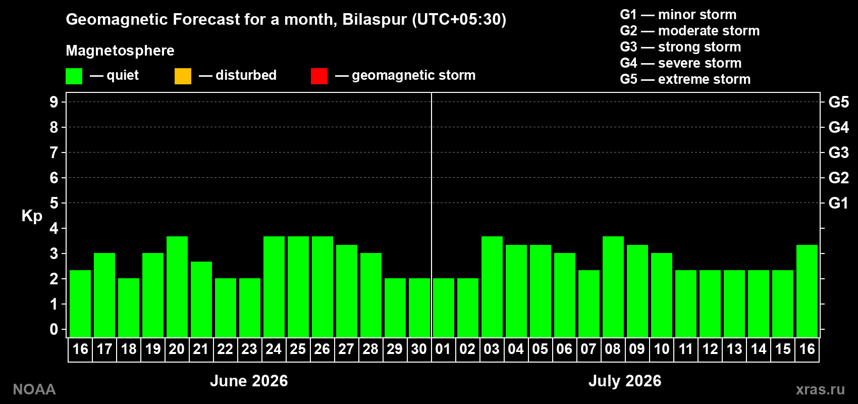 Forecast of the daily maximal value of geomagnetic index Kp for <b>1 month</b> (31 days) <b>from Jun 16, 2026 to Jul 16, 2026</b>