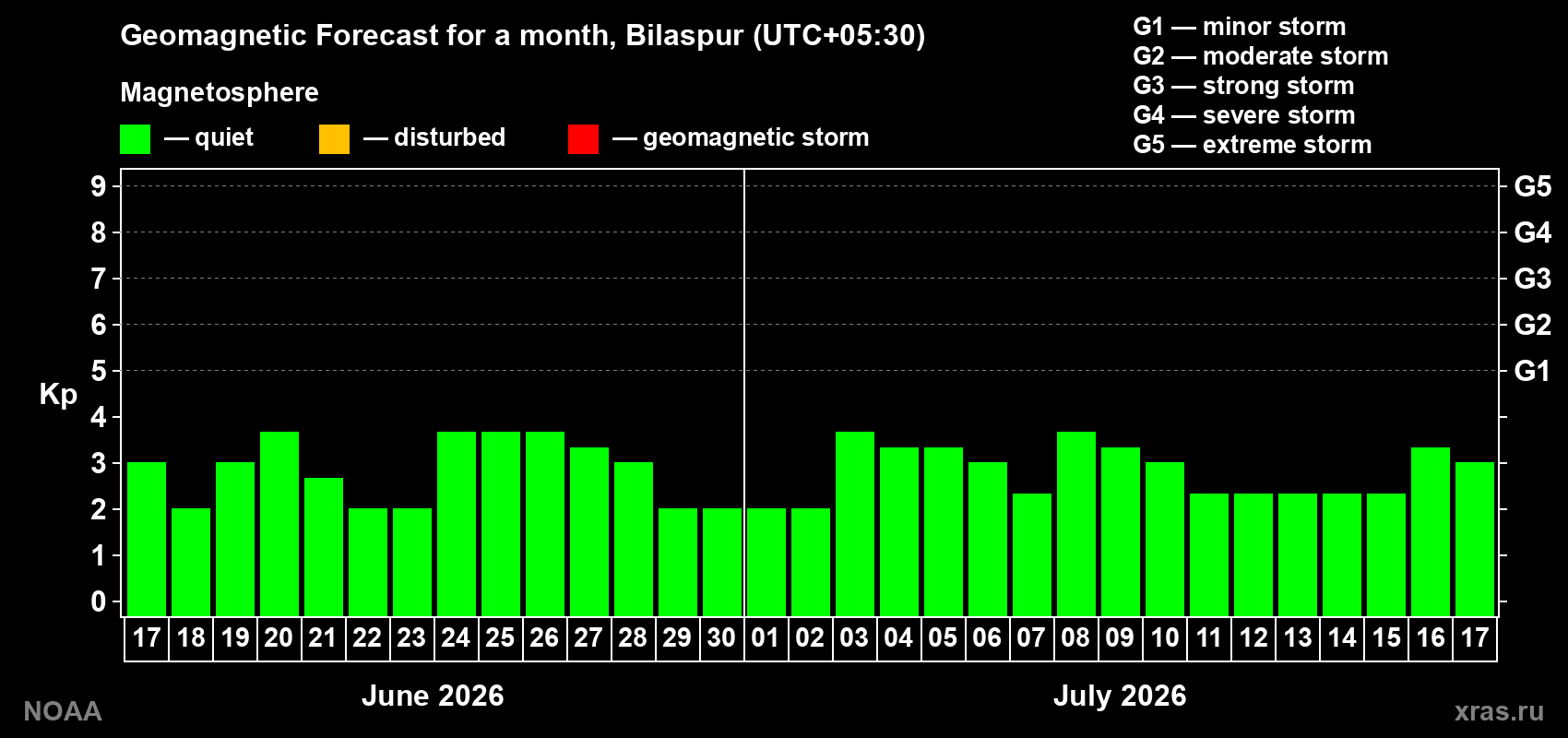 Forecast of the daily maximal value of geomagnetic index&nbsp;Kp for <b>1 month</b> (31 days) <b>from Jun 17, 2026 to Jul 17, 2026</b>