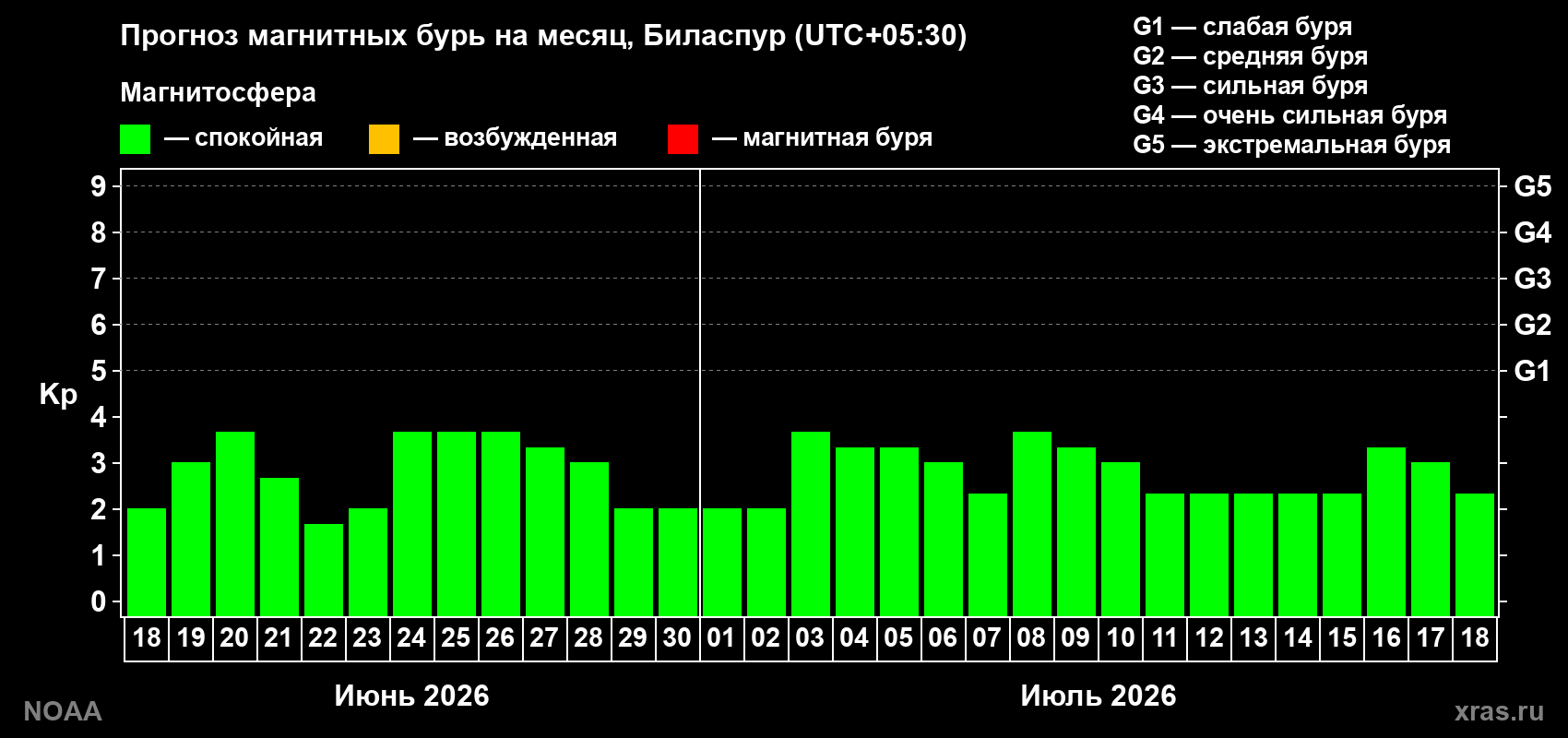 Прогноз максимального суточного геомагнитного индекса Kp на <b>1 месяц</b> (31 день) <b>с 18 июня по 18 июля 2026 г</b>