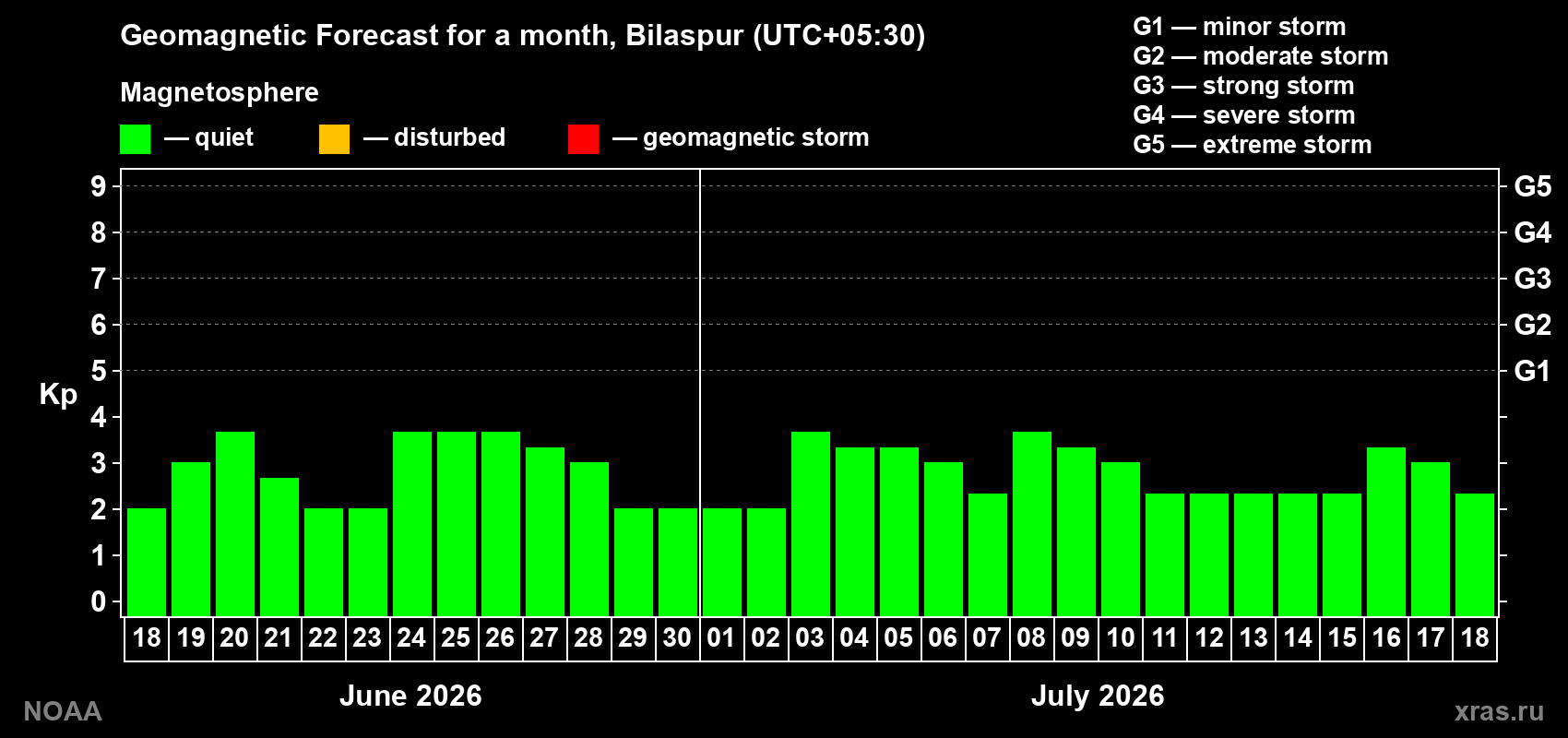 Forecast of the daily maximal value of geomagnetic index Kp for <b>1 month</b> (31 days) <b>from Jun 18, 2026 to Jul 18, 2026</b>