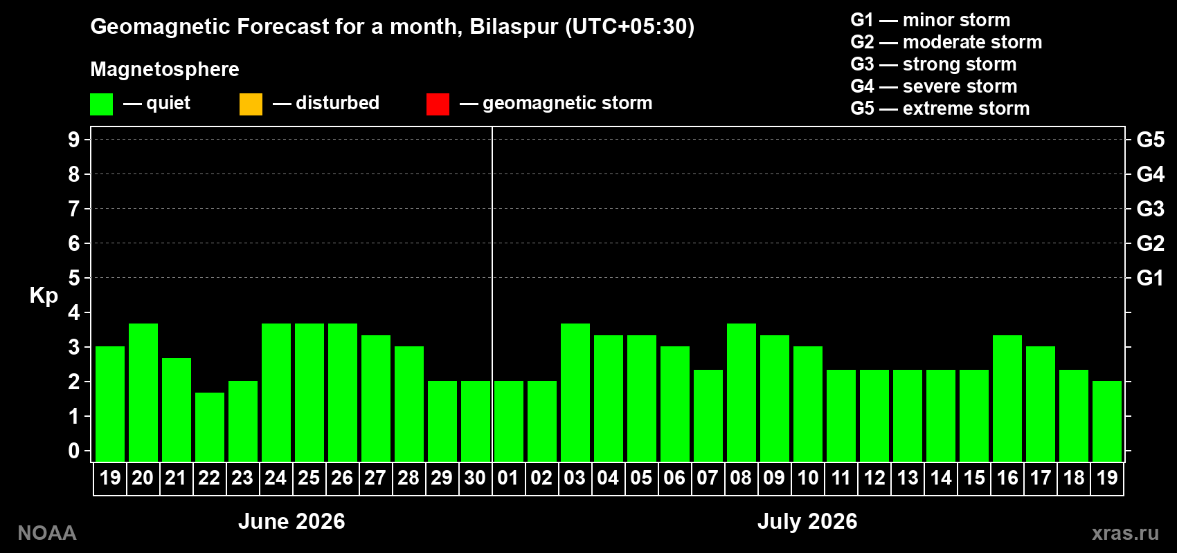 Forecast of the daily maximal value of geomagnetic index Kp for <b>1 month</b> (31 days) <b>from Jun 19, 2026 to Jul 19, 2026</b>