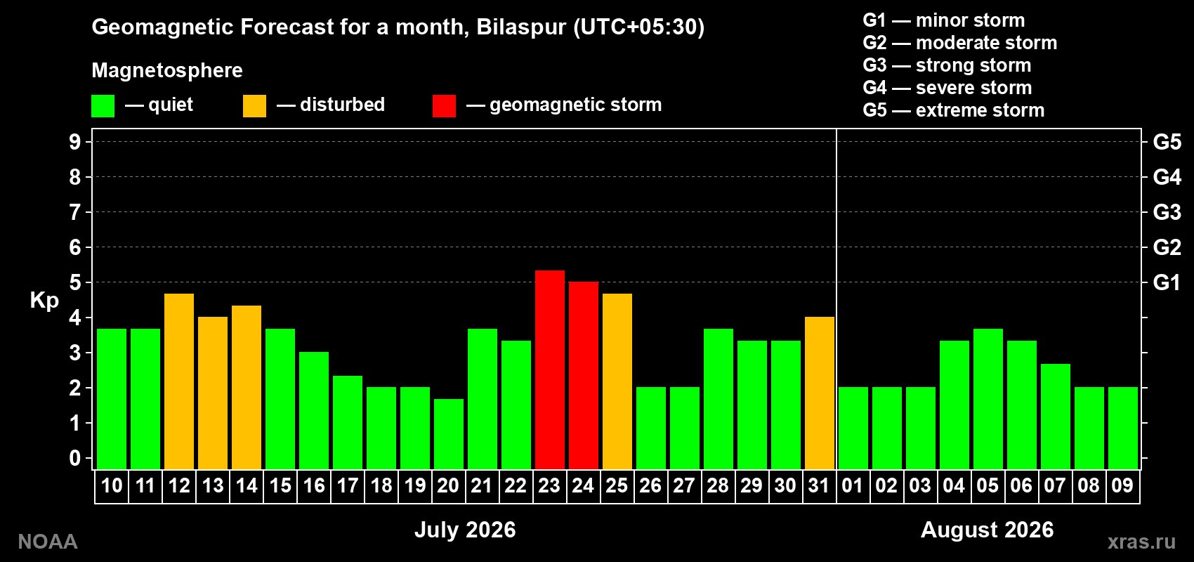 Geomagnetic index Kp forecast for the next month