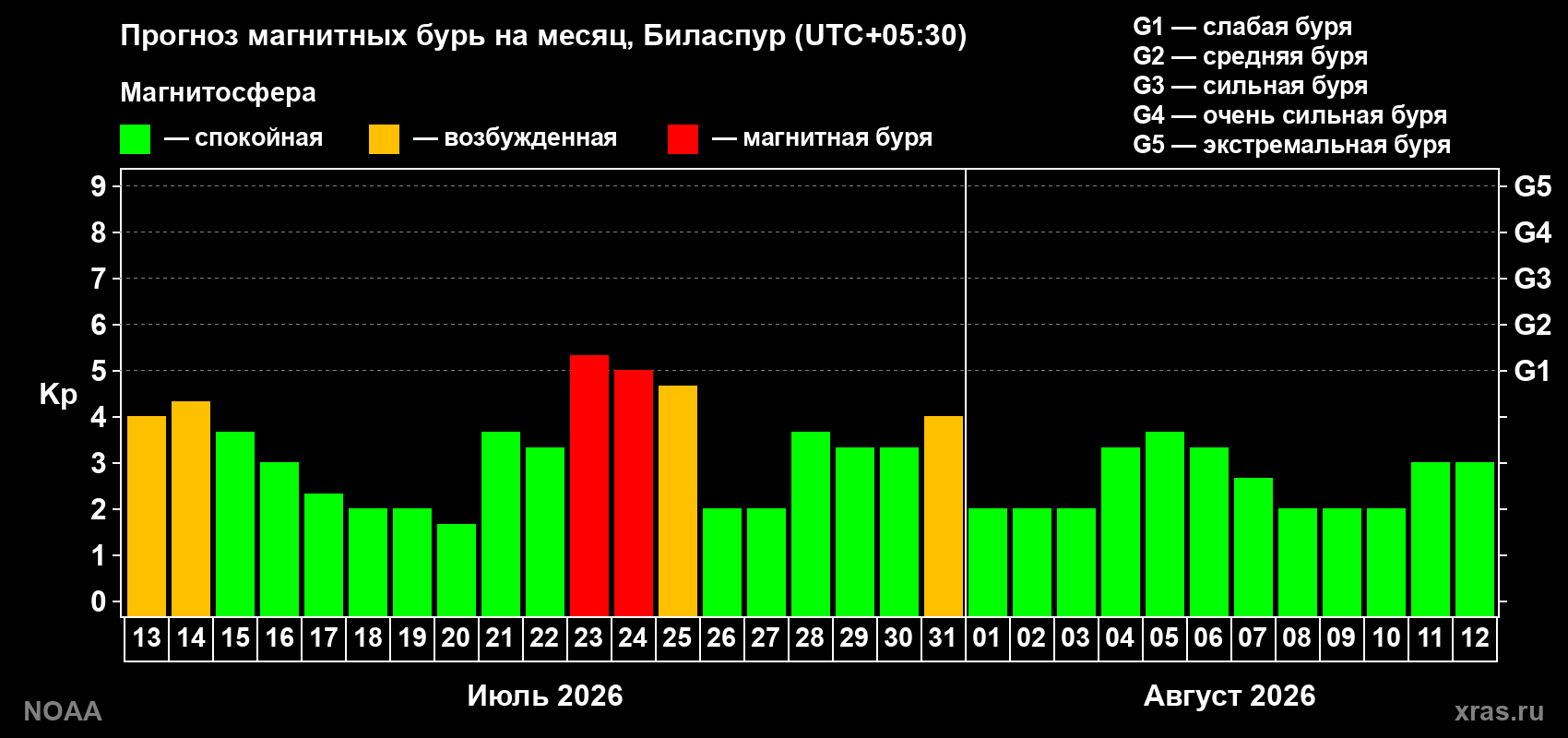Прогноз геомагнитного индекса Kp на следующий месяц
